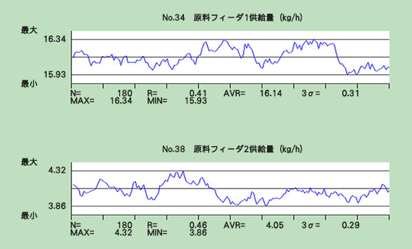 コンパウンド事業 フィードバックのグラフ