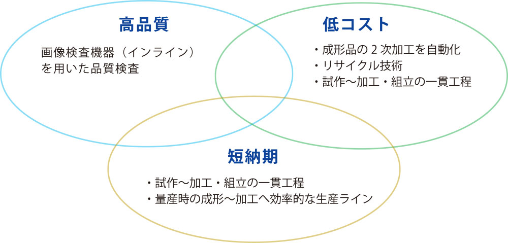 ■高品質・低コスト・短納期を実現する優れた生産技術と設備 の図